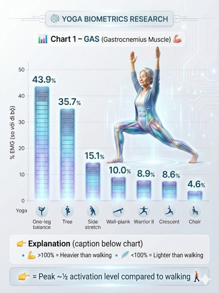 Bar chart showing Gastrocnemius (GAS) muscle activation levels across 7 yoga poses, with one-leg balance and tree pose showing the highest EMG recruitment compared to walking