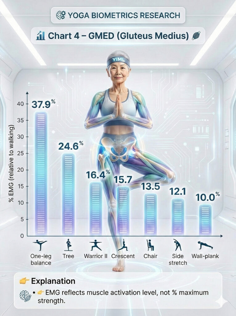 Bar chart of Gluteus Medius (GMED) muscle activation (EMG) across 7 yoga poses for seniors, with peak recruitment during One-leg balance at 37.9% relative to walking.