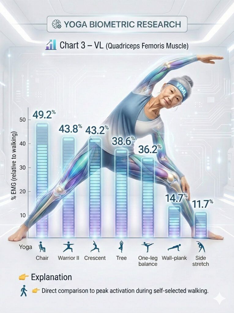 Bar chart of Vastus Lateralis (VL) quadriceps activation (EMG) across 7 yoga poses for seniors, with Chair pose reaching peak recruitment at 49.2% compared to walking.