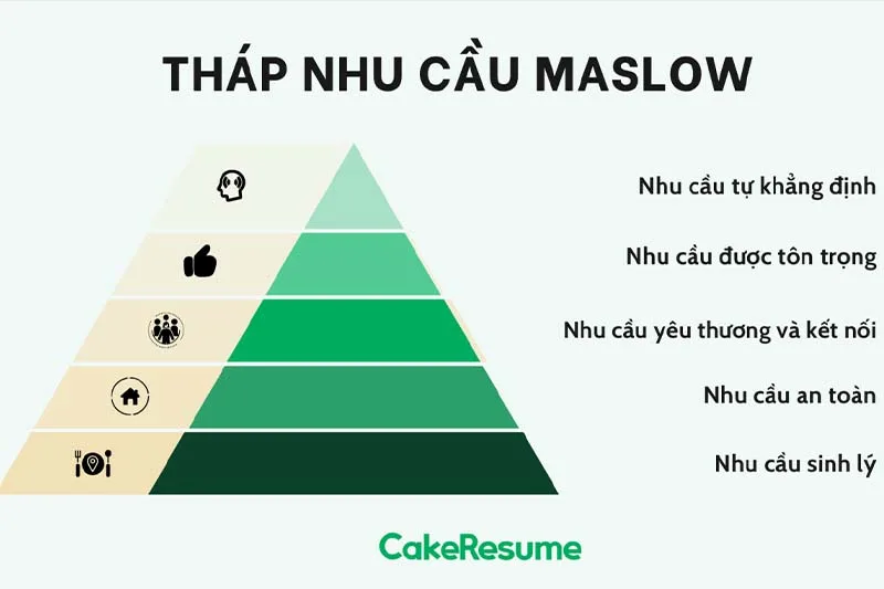 tháp maslow