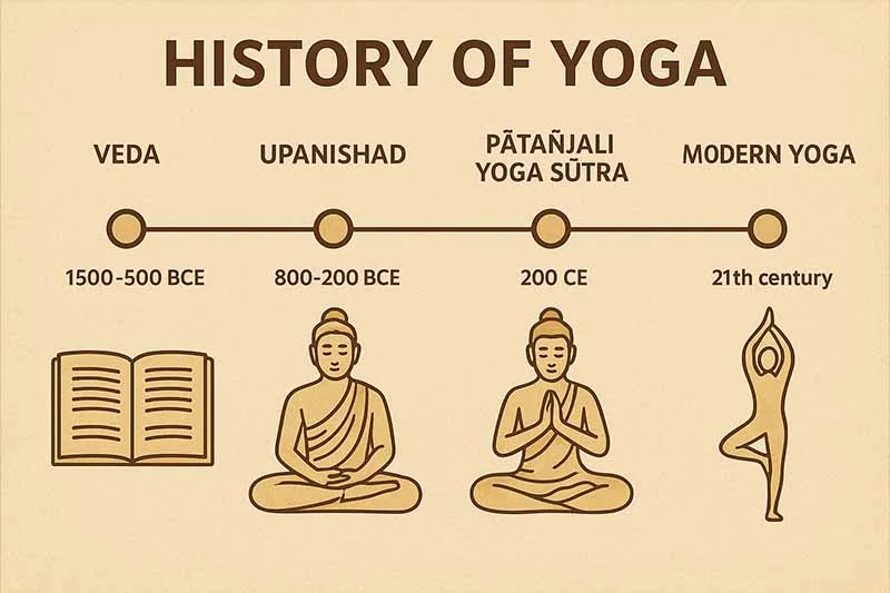 lịch sử phát triển của yoga